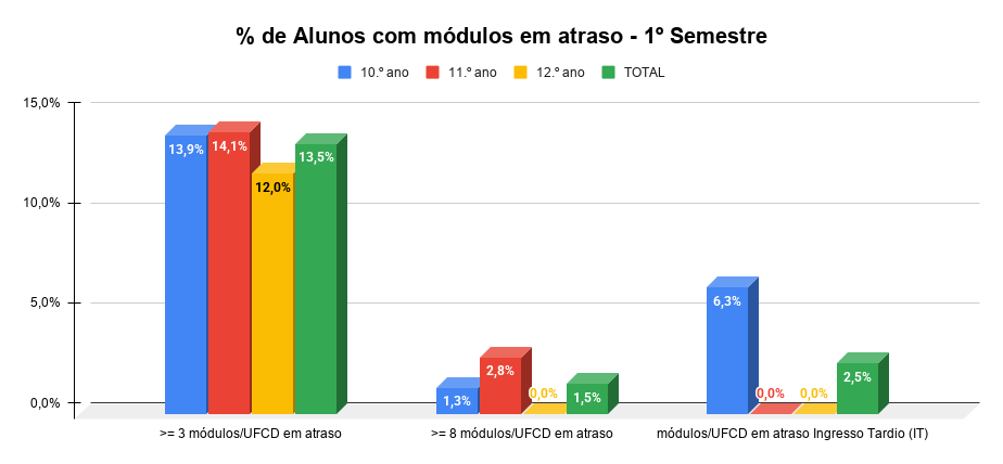 de Alunos com módulos em atraso 1º Semestre