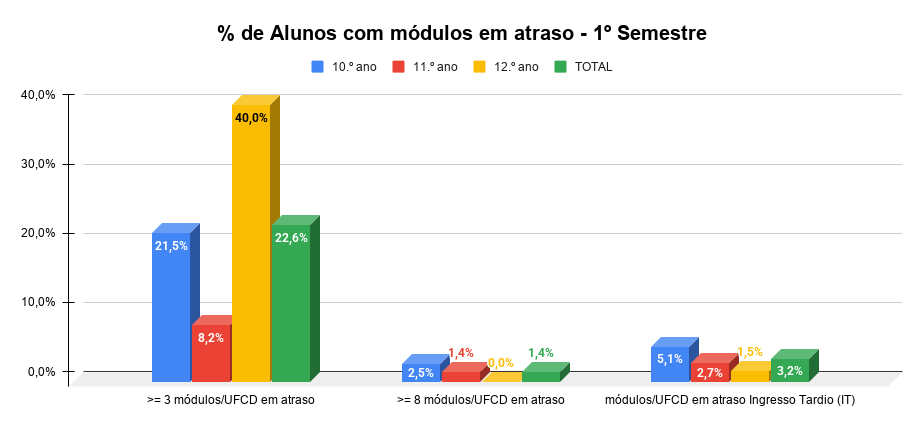 de Alunos com participações de ocorrência 1º Semestre