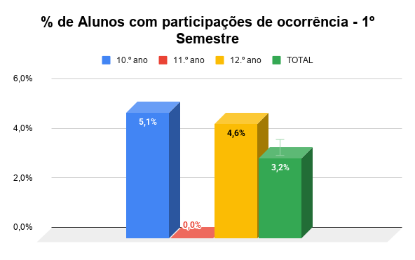 de Alunos com módulos em atraso 1º Semestre